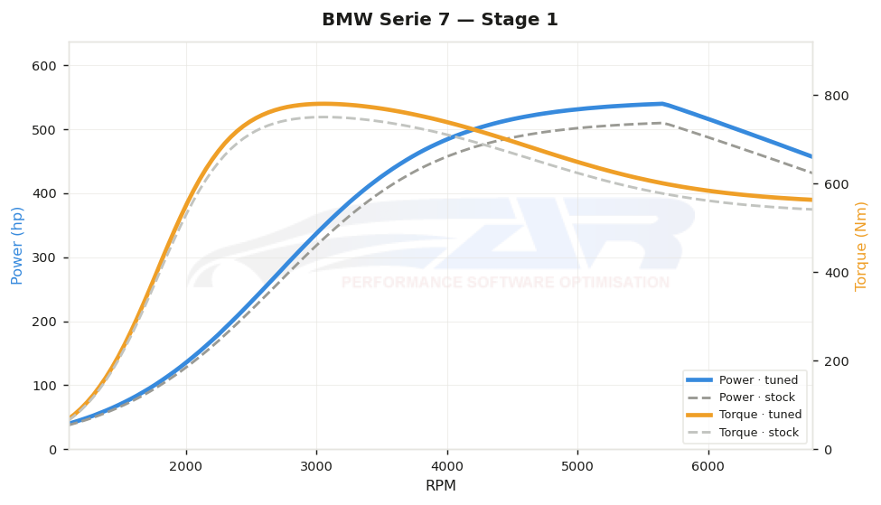 dyno graph