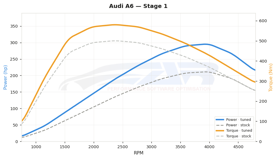 dyno graph