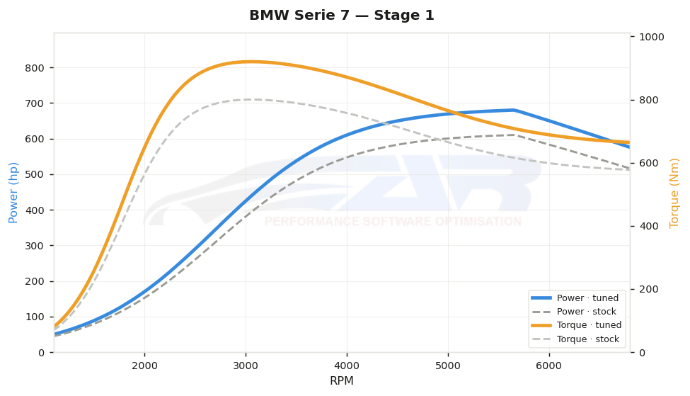 dyno graph