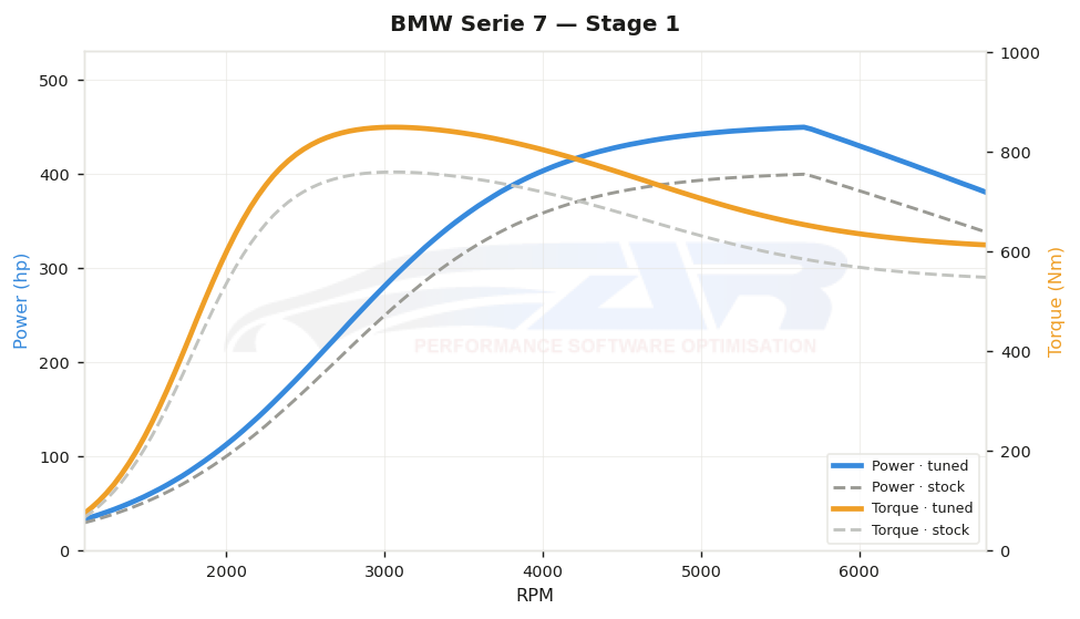 dyno graph