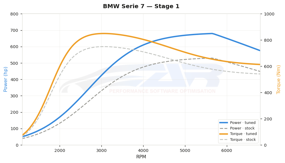 dyno graph