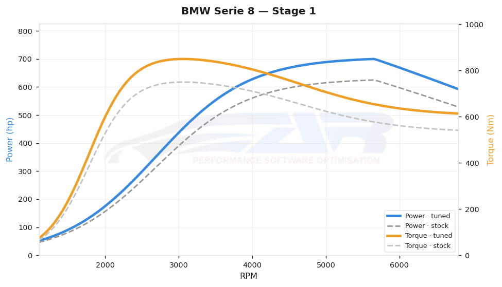dyno graph