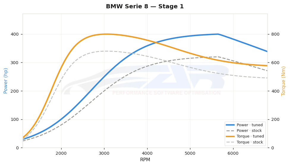 dyno graph