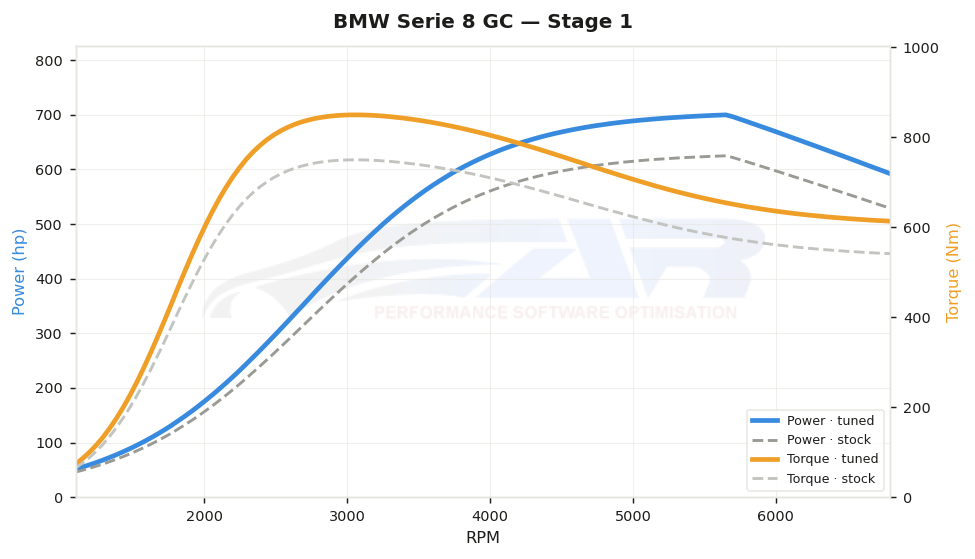 dyno graph