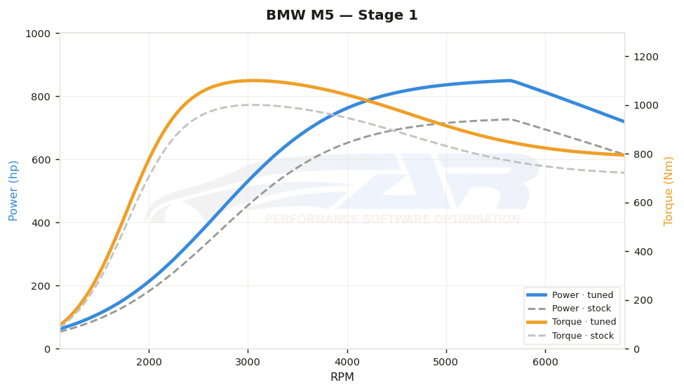dyno graph