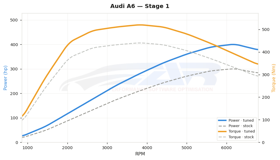 dyno graph