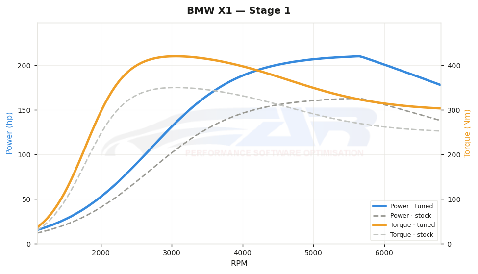 dyno graph