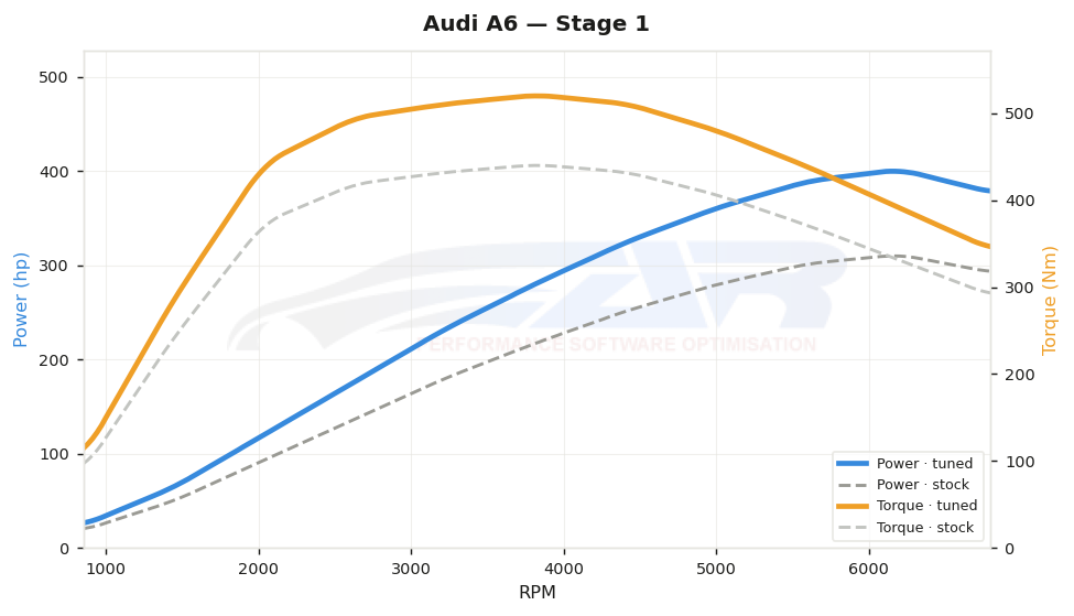 dyno graph