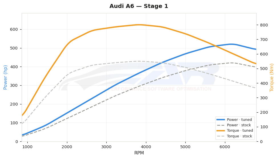 dyno graph