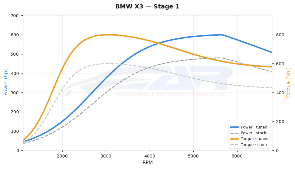 dyno graph