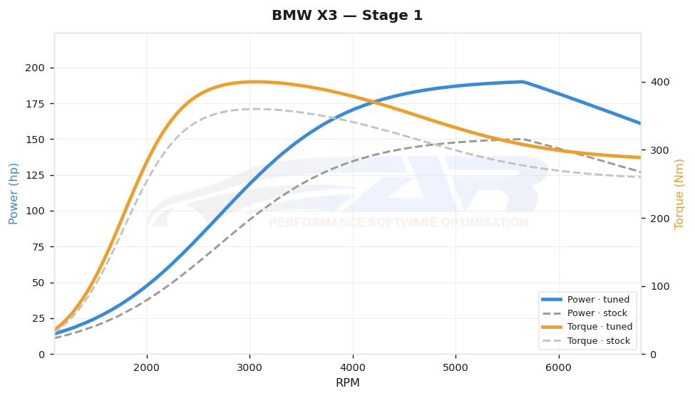 dyno graph