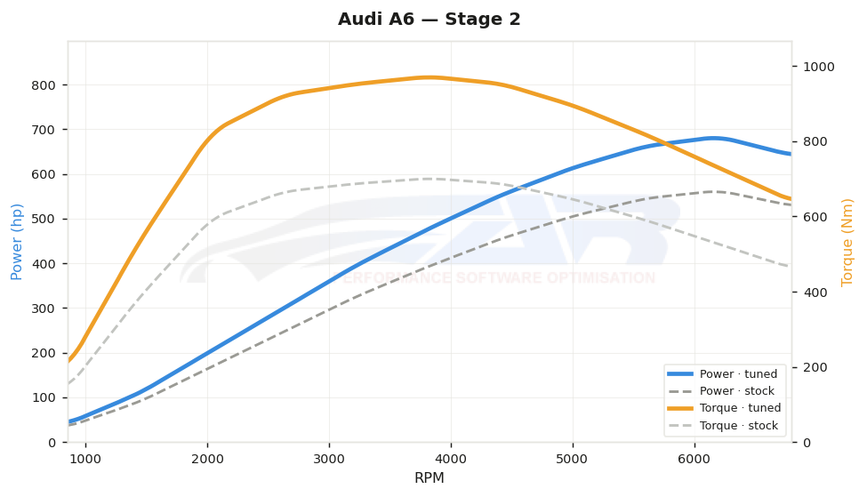 dyno graph