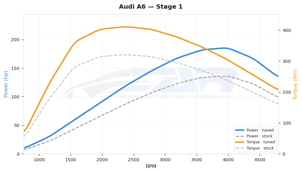 dyno graph