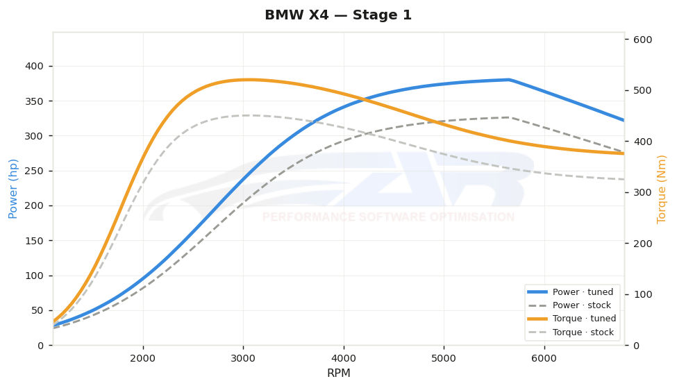 dyno graph