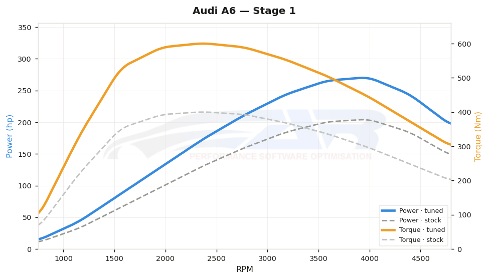 dyno graph