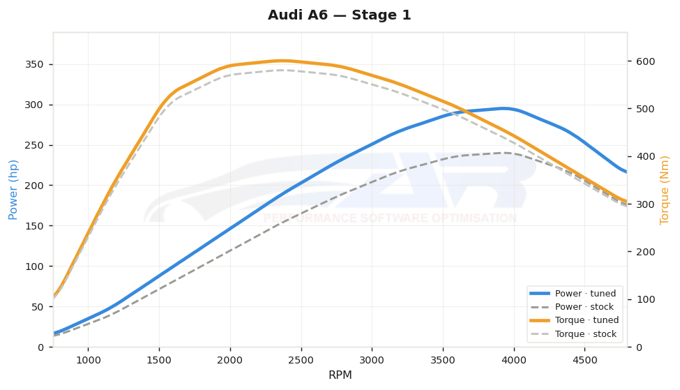 dyno graph
