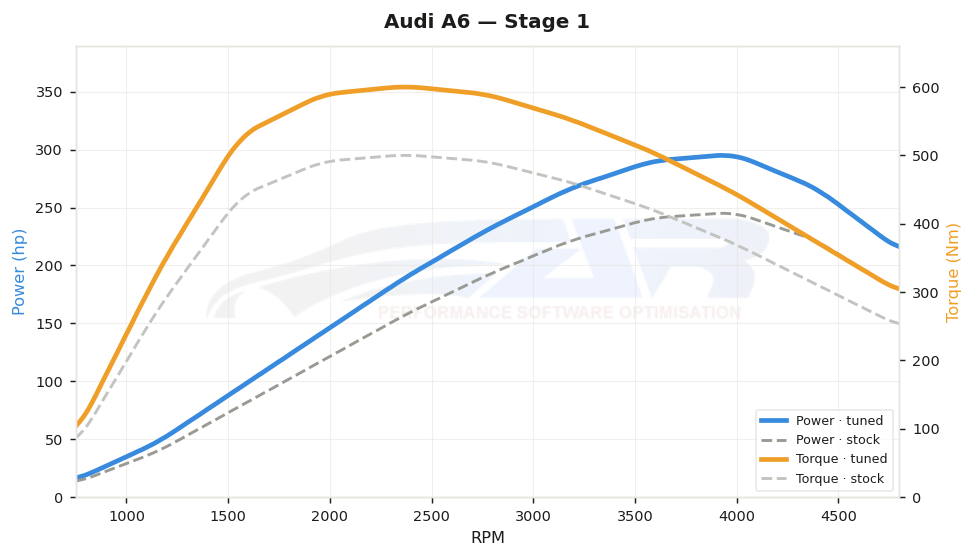 dyno graph