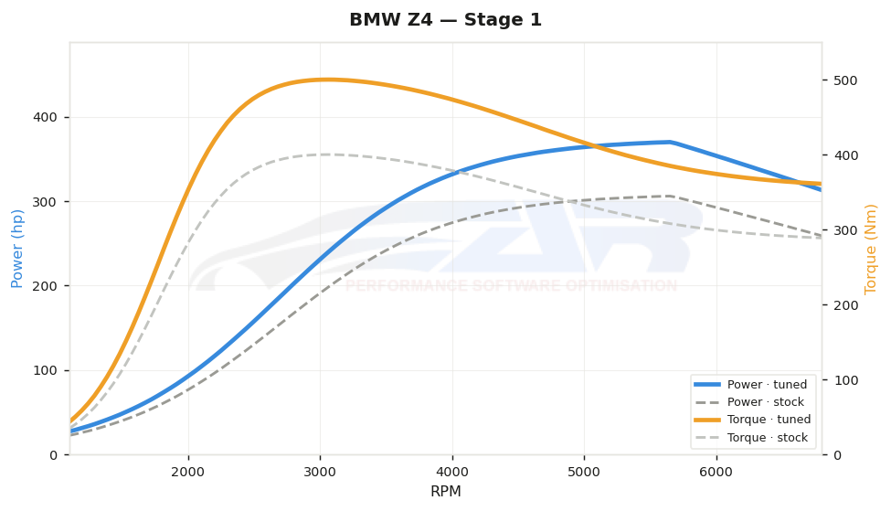 dyno graph