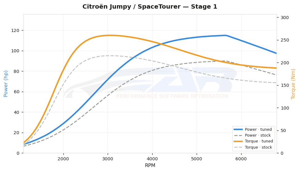 dyno graph