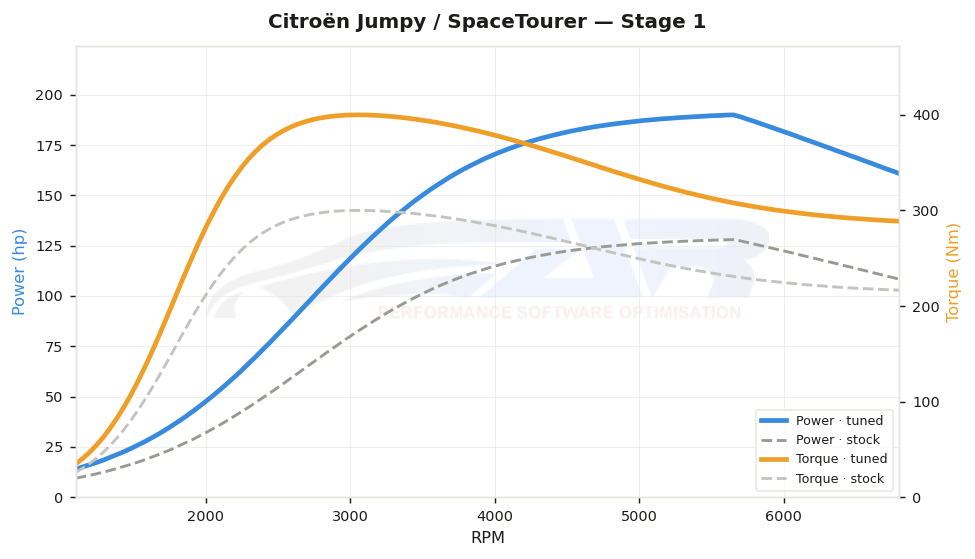 dyno graph