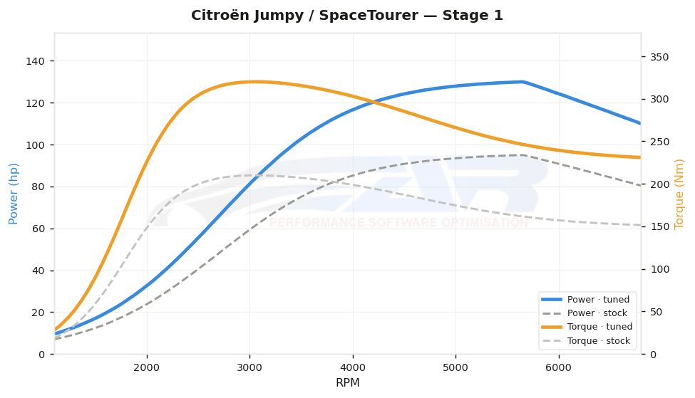 dyno graph