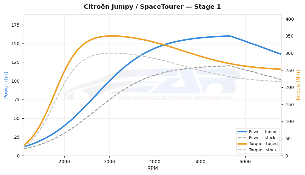 dyno graph