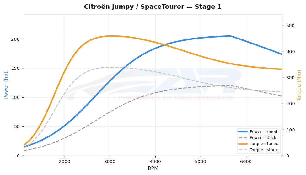 dyno graph