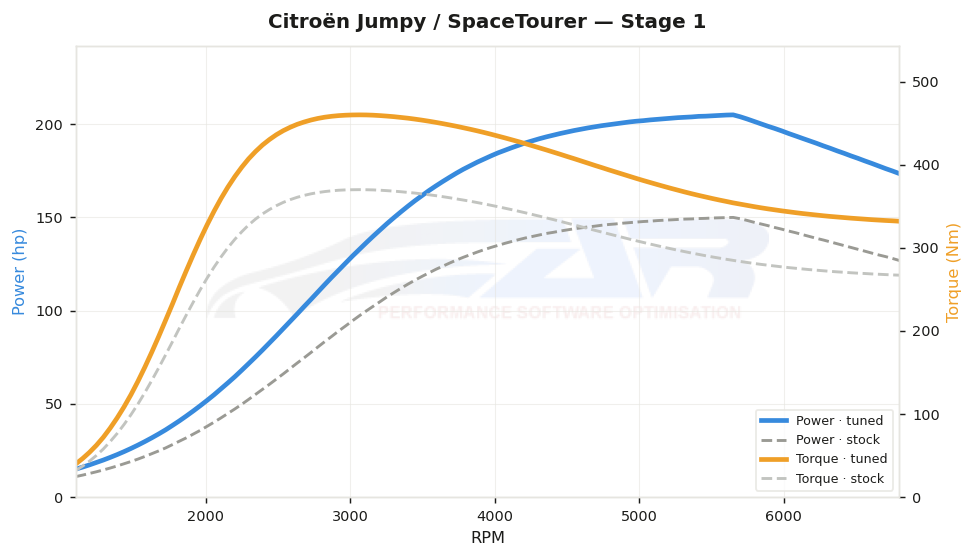 dyno graph