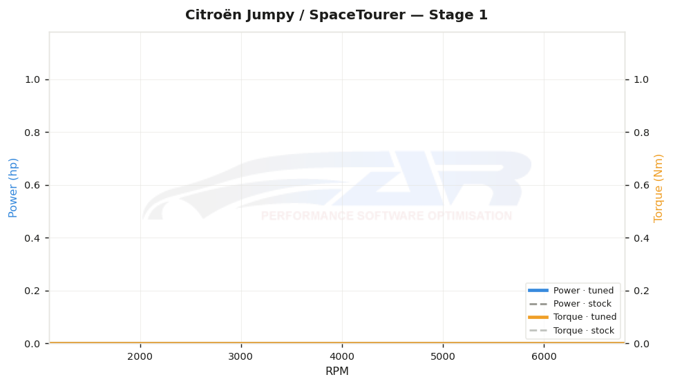 dyno graph