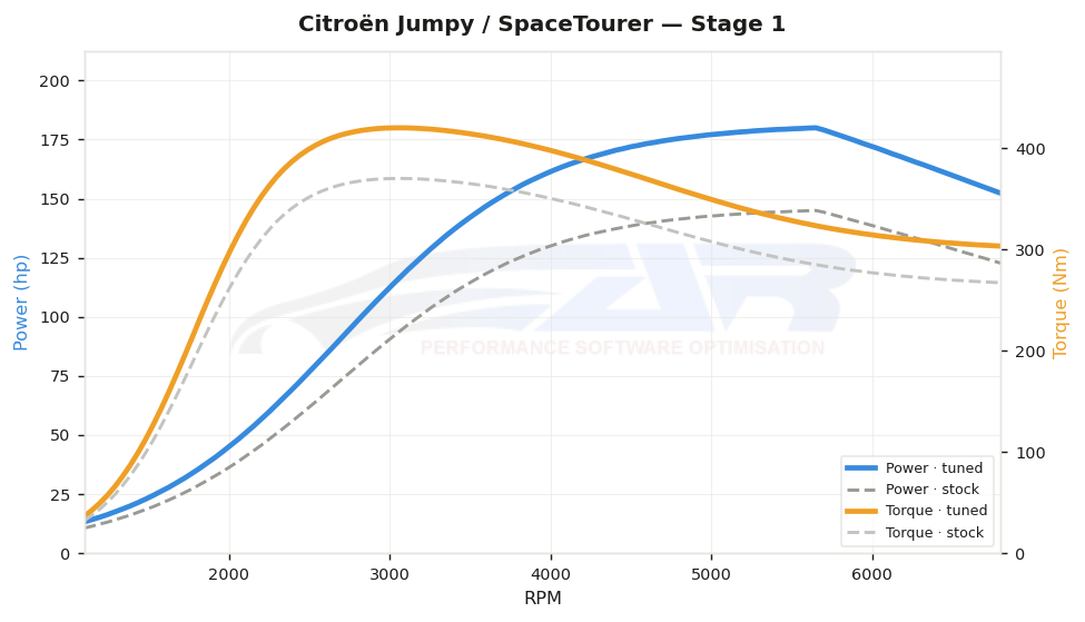 dyno graph
