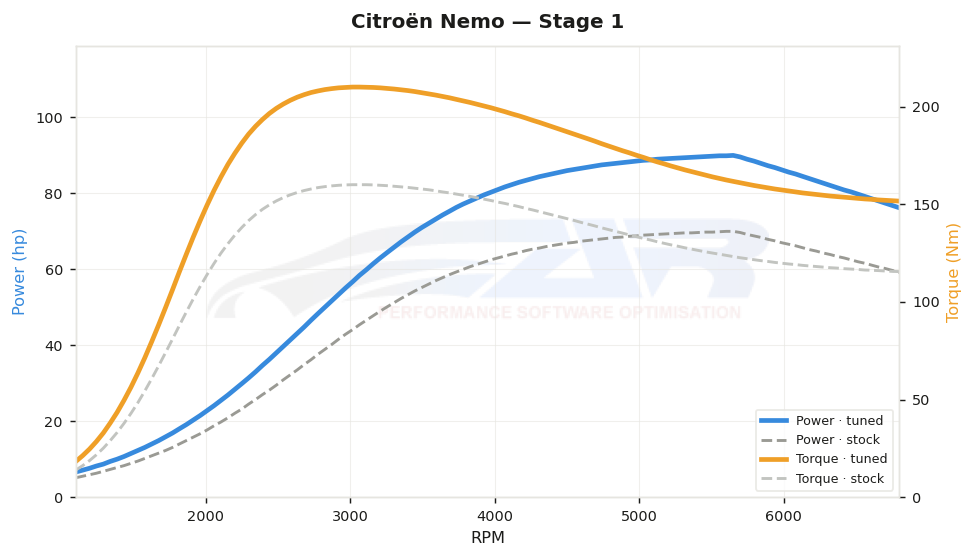 dyno graph