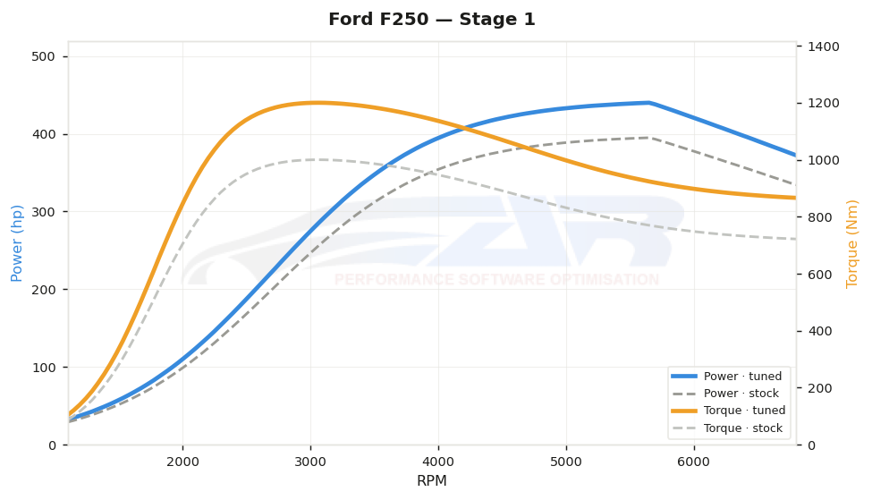 dyno graph