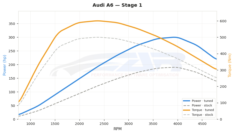 dyno graph