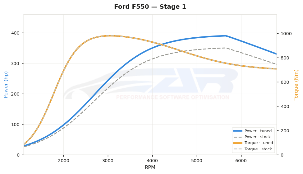 dyno graph