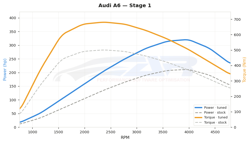 dyno graph