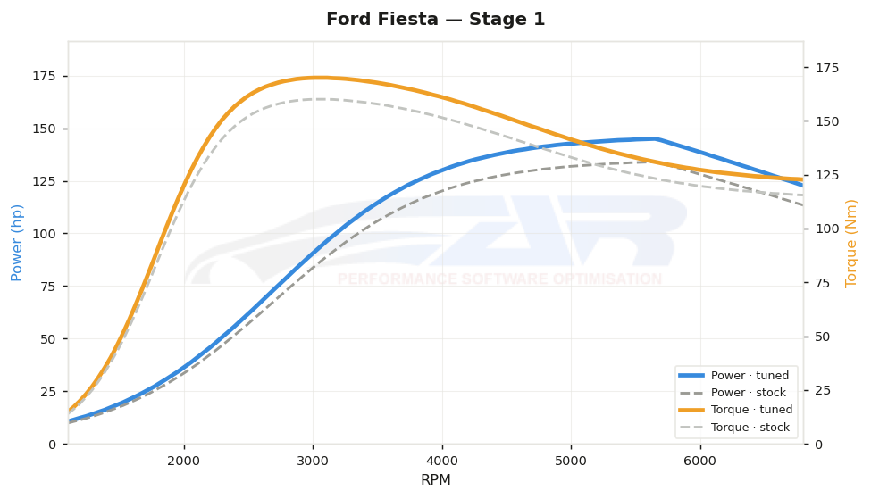 dyno graph