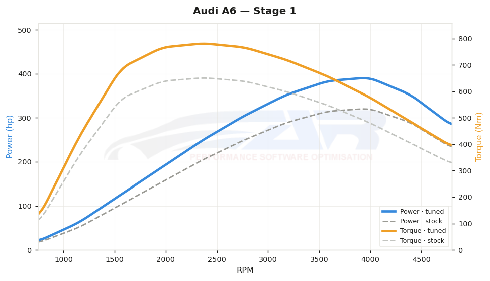 dyno graph