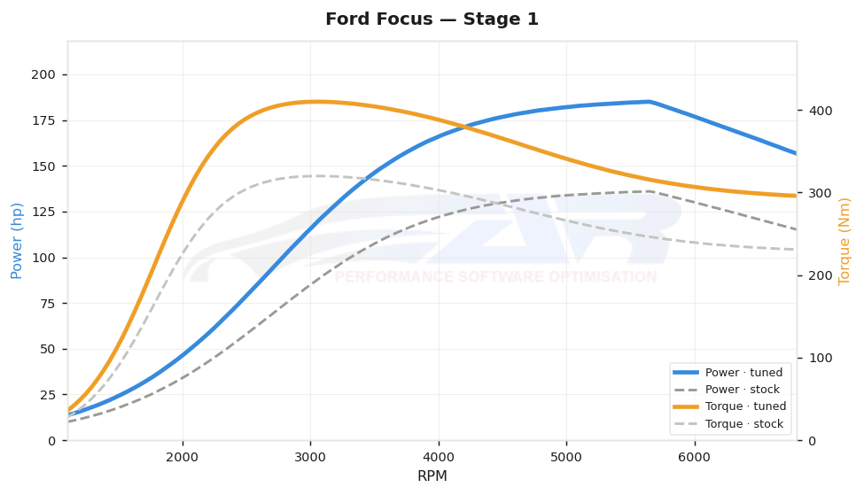 dyno graph
