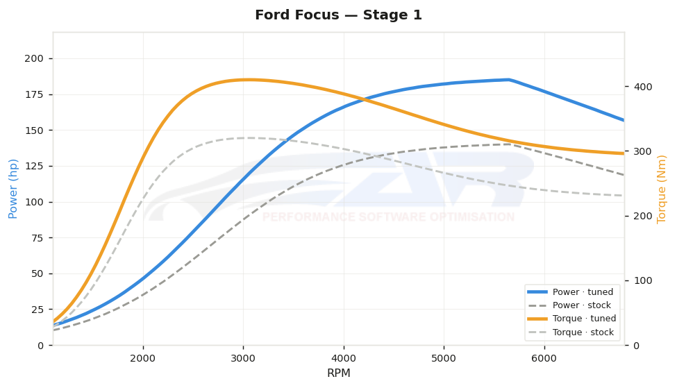 dyno graph