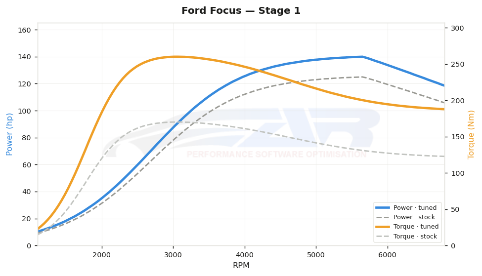 dyno graph