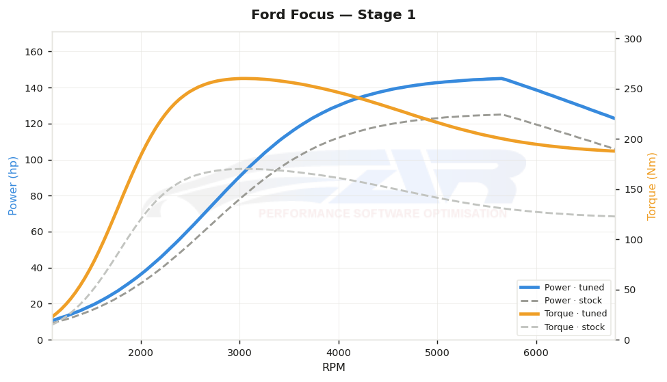 dyno graph