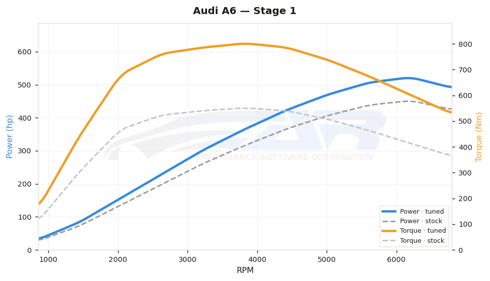 dyno graph