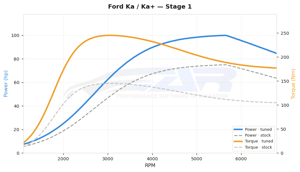 dyno graph