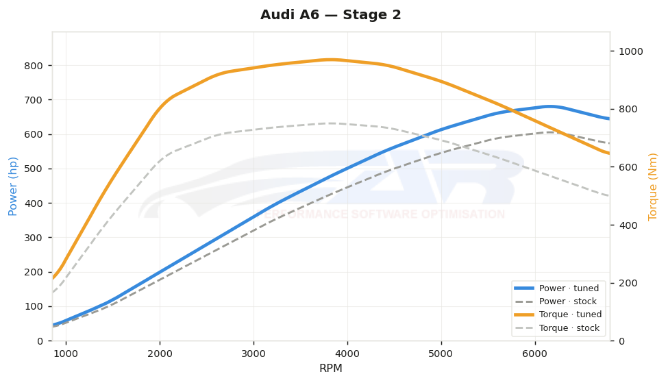 dyno graph