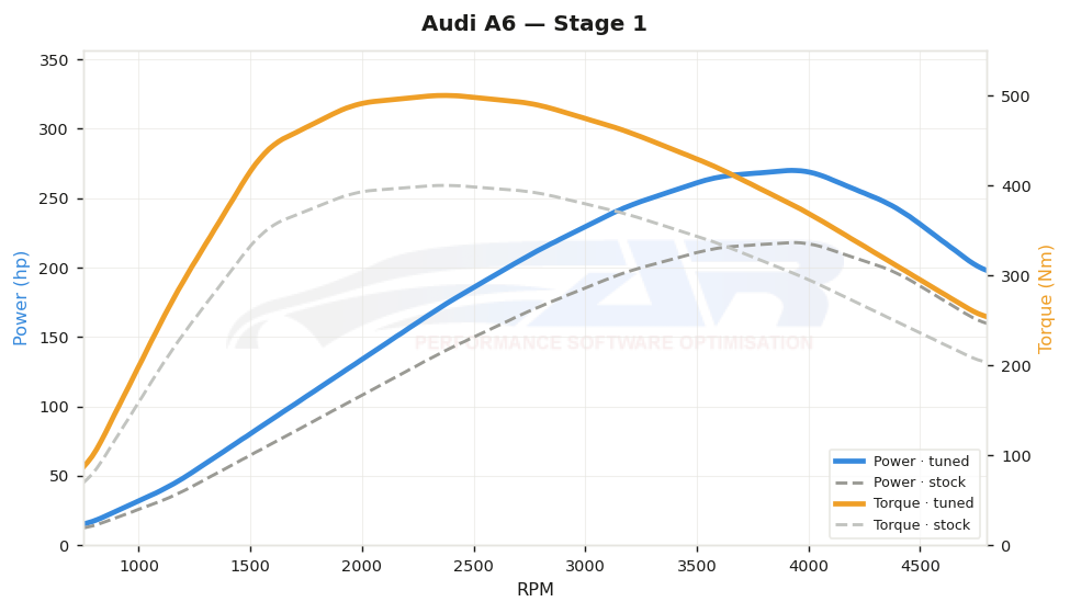 dyno graph