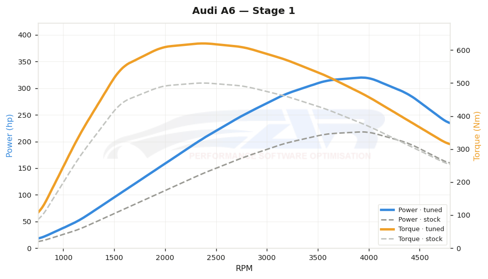 dyno graph