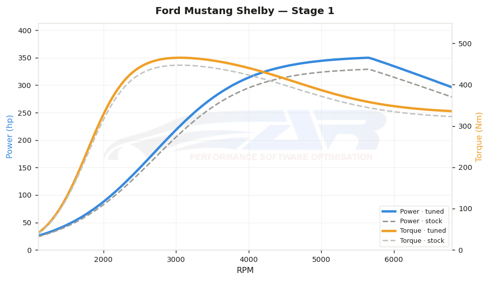 dyno graph