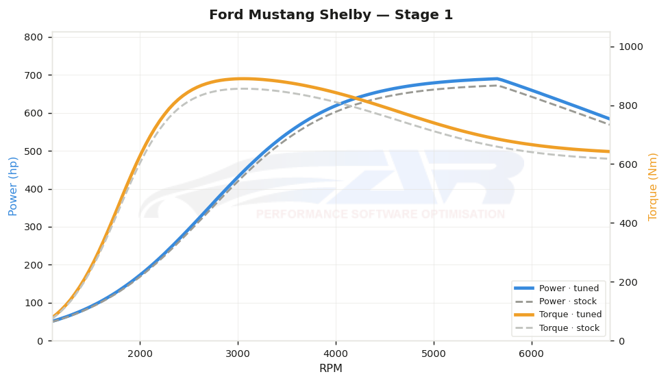 dyno graph