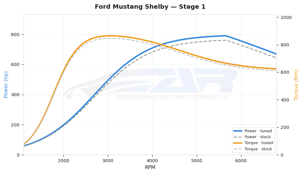 dyno graph