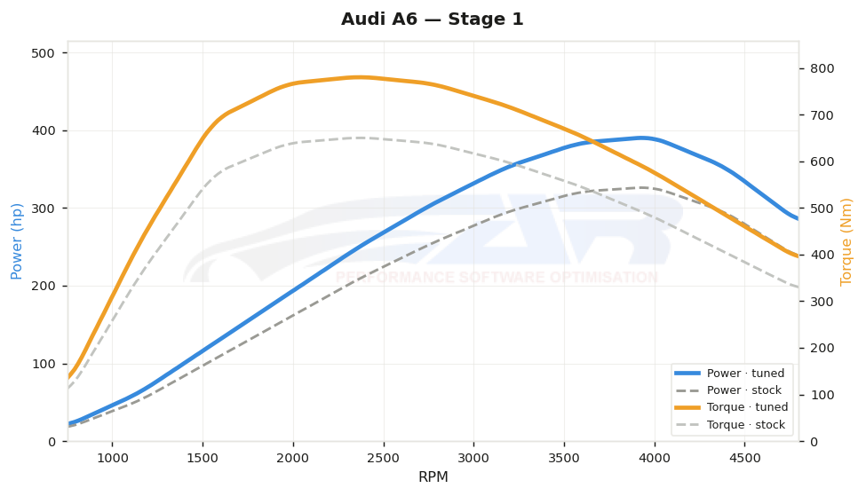 dyno graph
